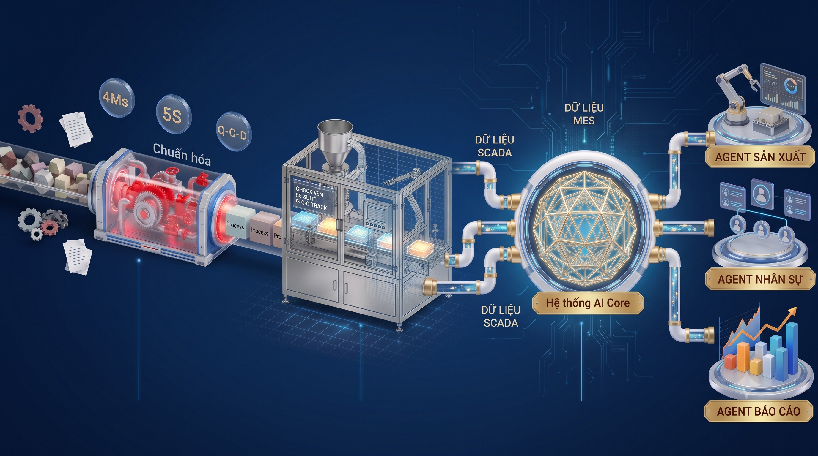 Mô phỏng hệ thống AI Core kết nối dữ liệu sản xuất, SCADA, MES và các tác vụ vận hành trong nhà máy thông minh của BKAI
